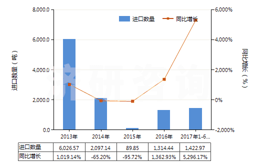 2013-2017年6月中國(guó)松節(jié)油(包括脂松節(jié)油、木松節(jié)油和硫酸鹽松節(jié)油)(HS38051000)進(jìn)口量及增速統(tǒng)計(jì)